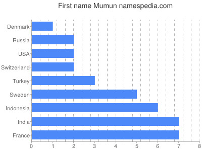 Given name Mumun