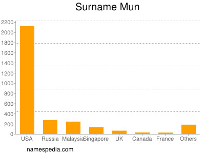 Familiennamen Mun