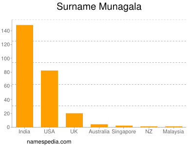 Surname Munagala