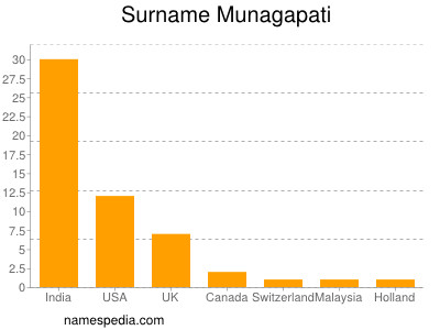 Surname Munagapati