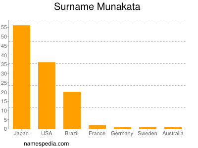Surname Munakata