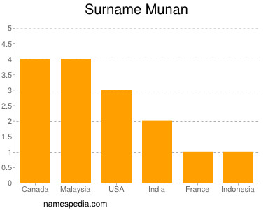 Surname Munan