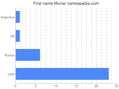 Given name Munar
