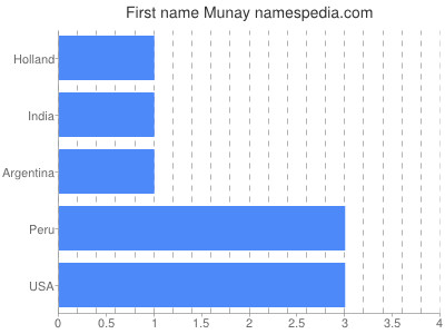 Given name Munay