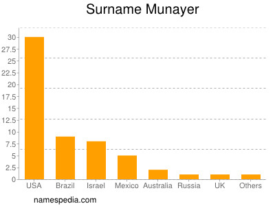 Surname Munayer