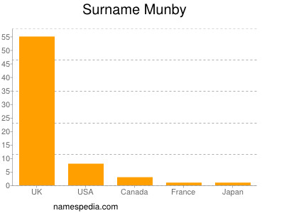 Surname Munby