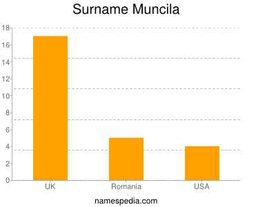 Surname Muncila