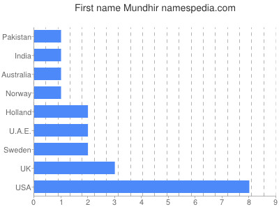 Given name Mundhir