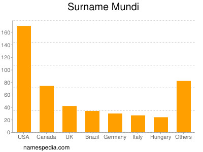 Surname Mundi