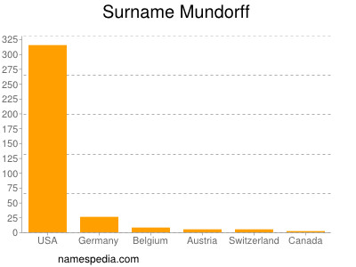 Familiennamen Mundorff