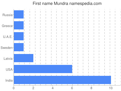 prenom Mundra