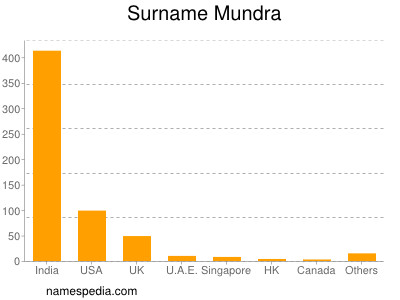 Surname Mundra