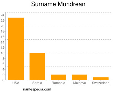 Familiennamen Mundrean