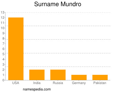 Surname Mundro