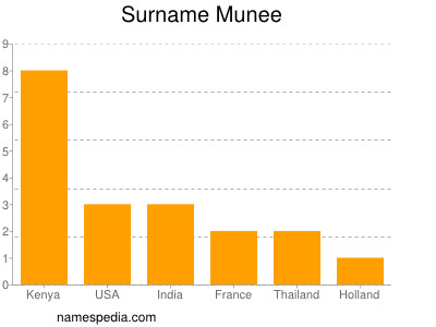 Surname Munee