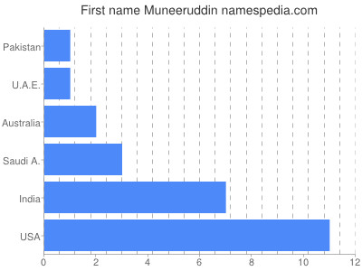 Given name Muneeruddin