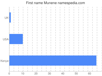 Given name Munene