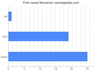 Given name Munenori