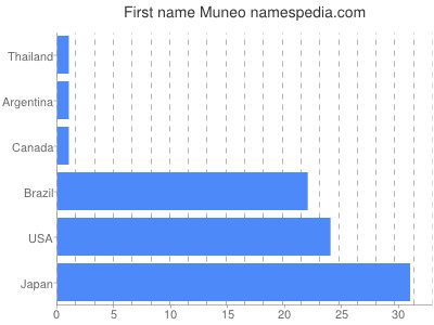 Given name Muneo
