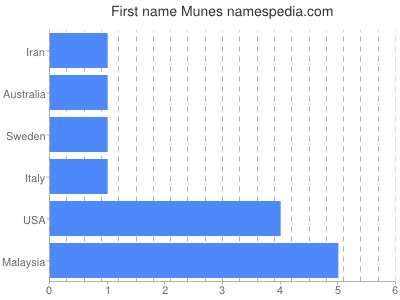 Given name Munes
