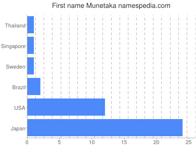 Given name Munetaka