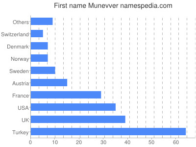 Given name Munevver