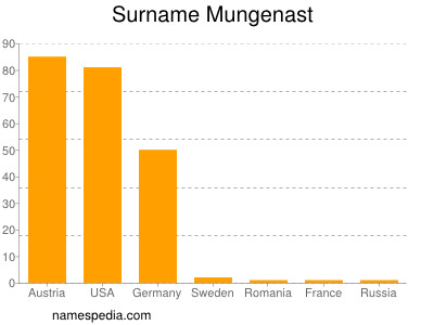 Surname Mungenast