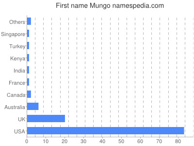 Given name Mungo