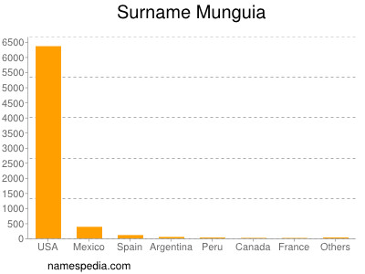 Familiennamen Munguia