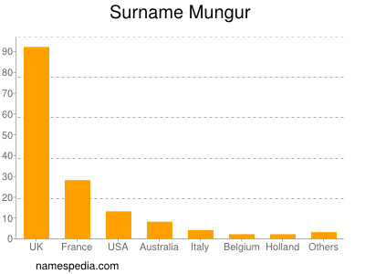 Surname Mungur