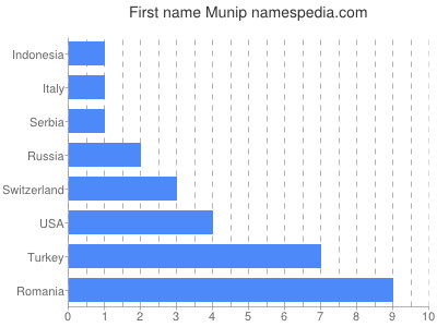 Given name Munip