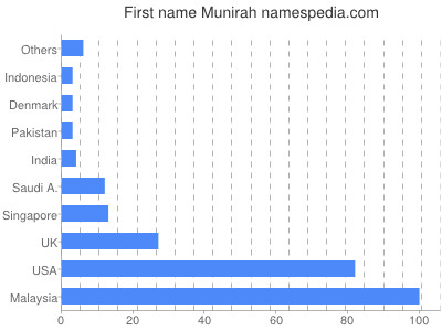 Given name Munirah