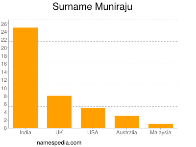 Familiennamen Muniraju