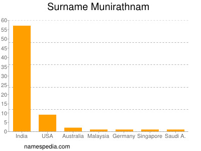 Surname Munirathnam