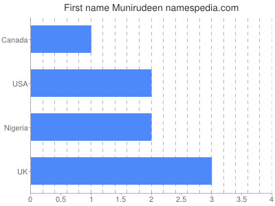 Given name Munirudeen