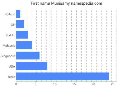 Given name Munisamy
