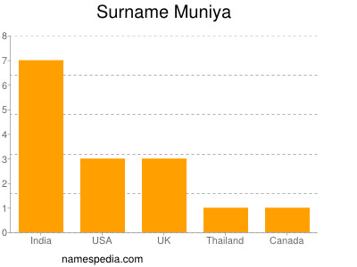 Surname Muniya
