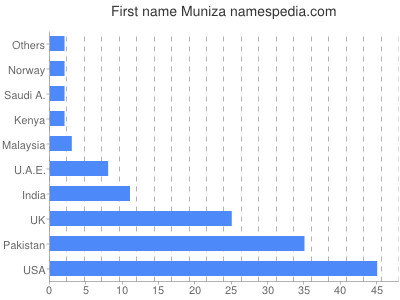 Given name Muniza