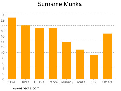 Familiennamen Munka