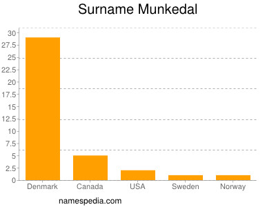 Surname Munkedal