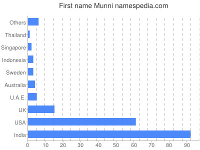 Given name Munni