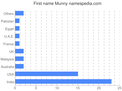 Given name Munny
