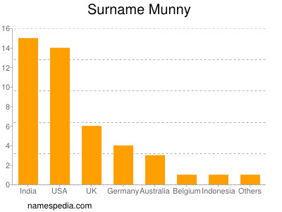 Surname Munny