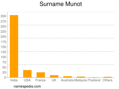 Surname Munot
