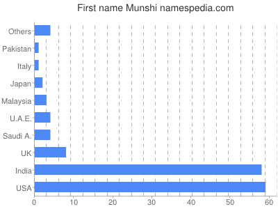 Given name Munshi