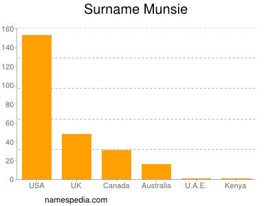 Surname Munsie