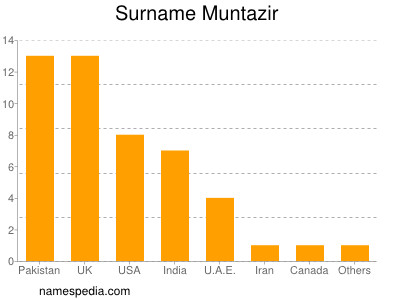 Surname Muntazir