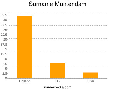 Familiennamen Muntendam