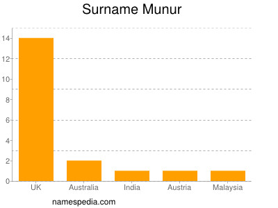 Surname Munur