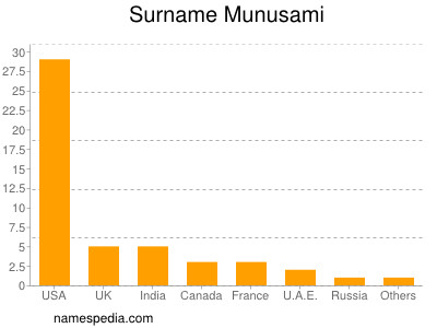Surname Munusami